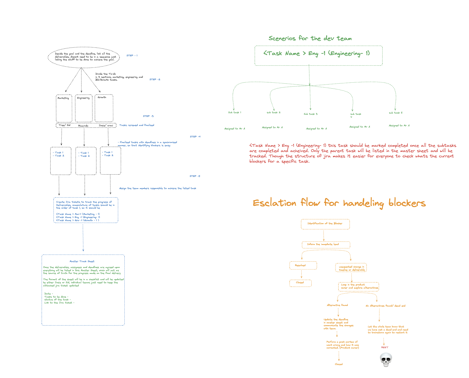 Coordination workflow diagram showing the three-layer task management system