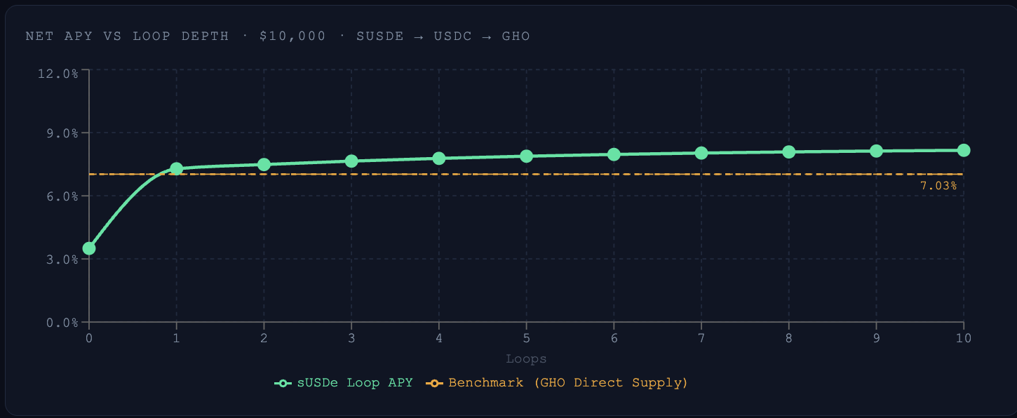 Chart showing net APY vs loop depth, with sUSDe loop APY rising from ~3.5% at 0 loops to ~8.3% at 10 loops, compared to 7.03% GHO benchmark