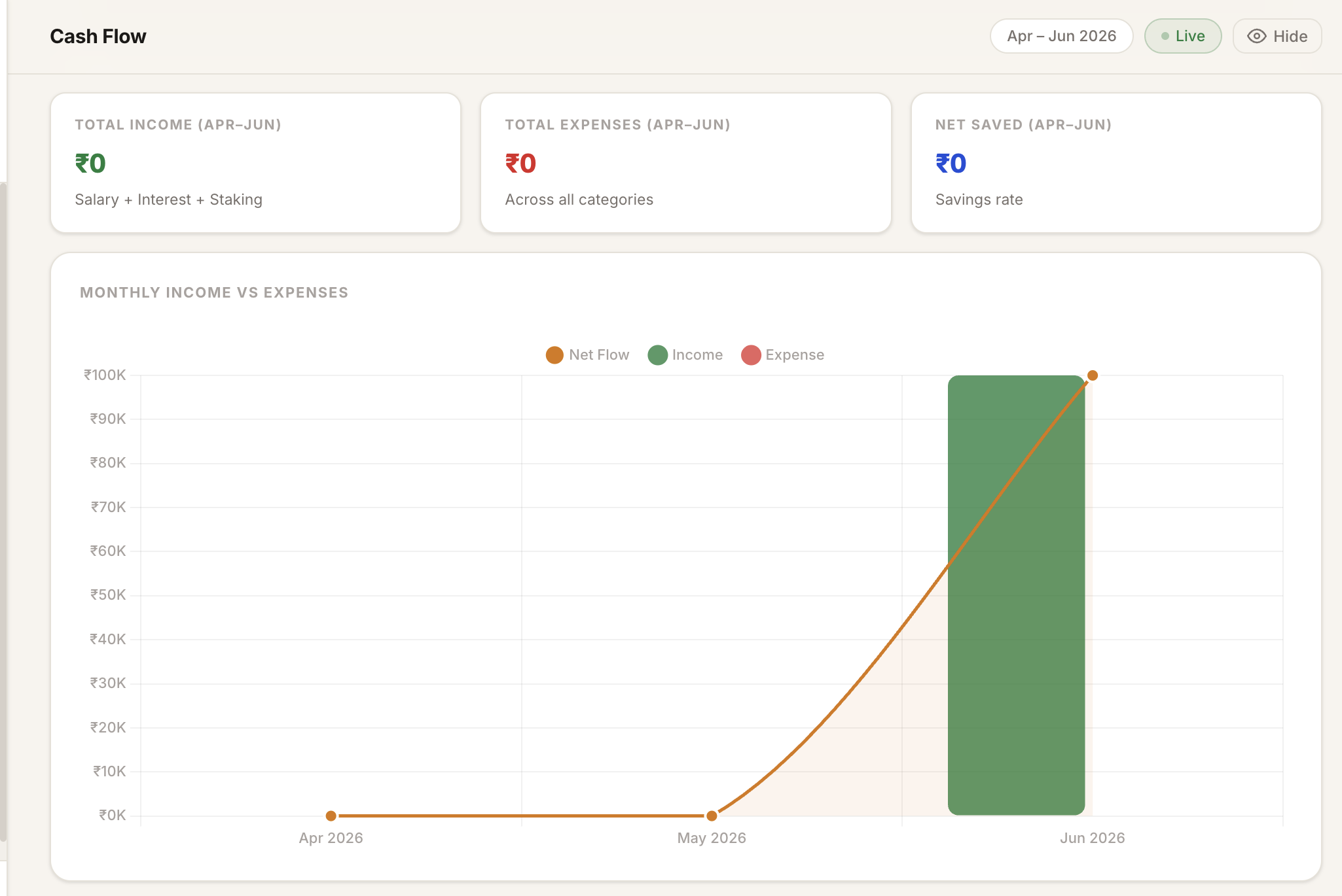 The Cash Flow tab: total income, total expenses and net saved KPI cards above a monthly chart showing income, expenses and net flow across the quarter.