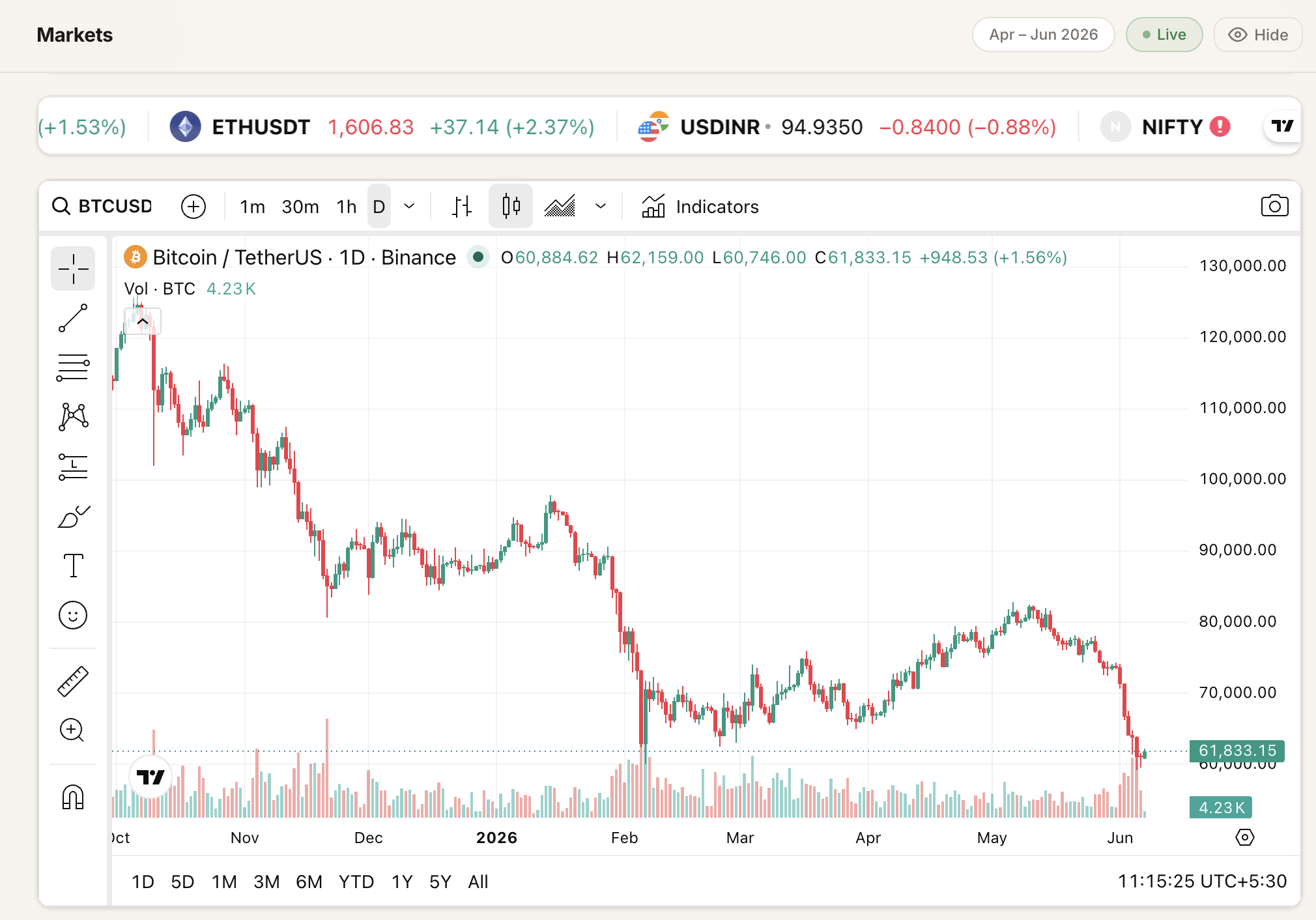 The Markets tab: a TradingView ticker tape showing ETHUSDT, USDINR and NIFTY at the top, with a full Bitcoin chart on Binance below.