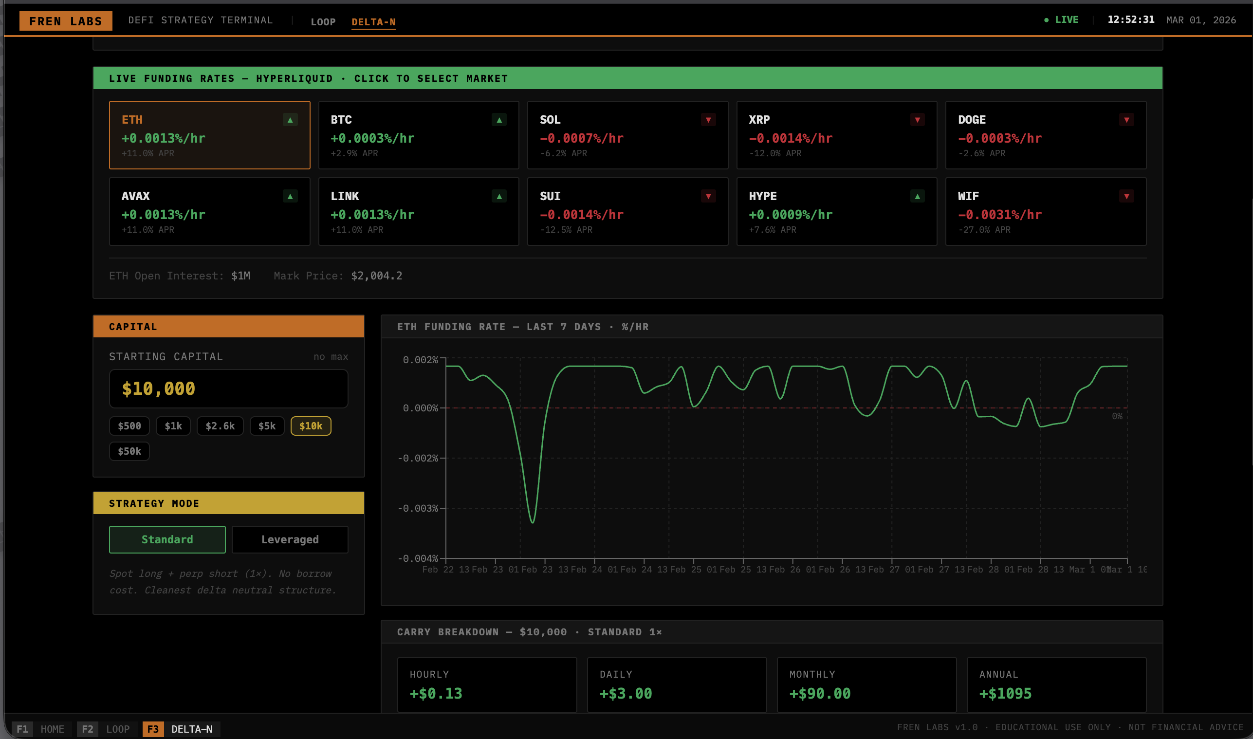 Fren Labs Delta Neutral Explorer — live funding rates across 10 Hyperliquid markets, ranked position recommendations, carry breakdown by timeframe, and leveraged liquidation stress test