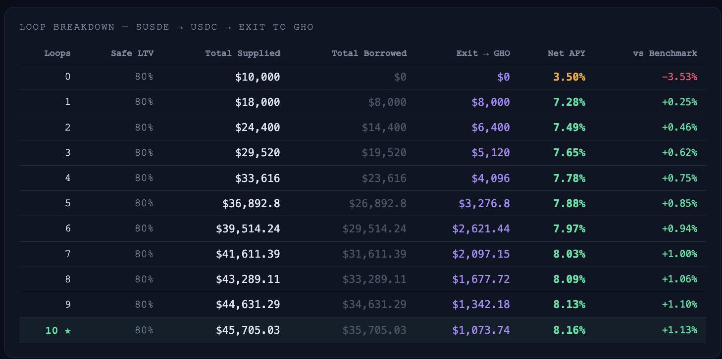 Loop breakdown table showing total supplied, total borrowed, GHO exit amount, net APY, and vs benchmark across 0–10 loops