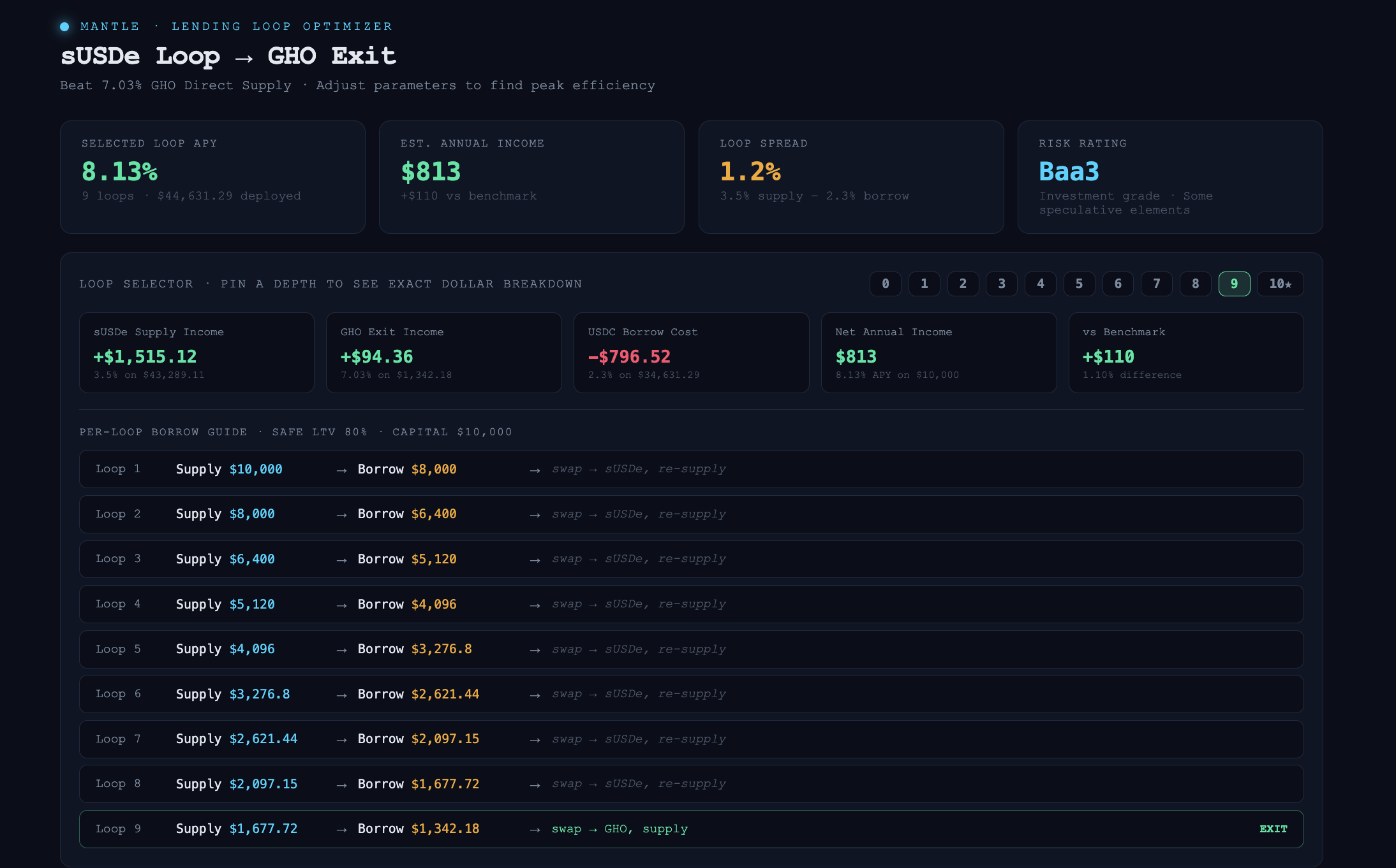 Lending Loop Optimizer dashboard showing net APY, annual income estimate, loop spread, risk rating, and per-loop borrow breakdown for a $10,000 position
