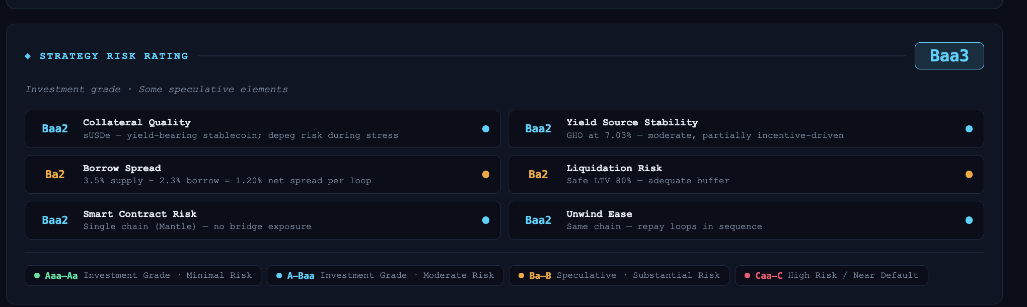 Strategy risk rating breakdown: Baa3 overall, with individual ratings for collateral quality, yield source stability, borrow spread, liquidation risk, smart contract risk, and unwind ease