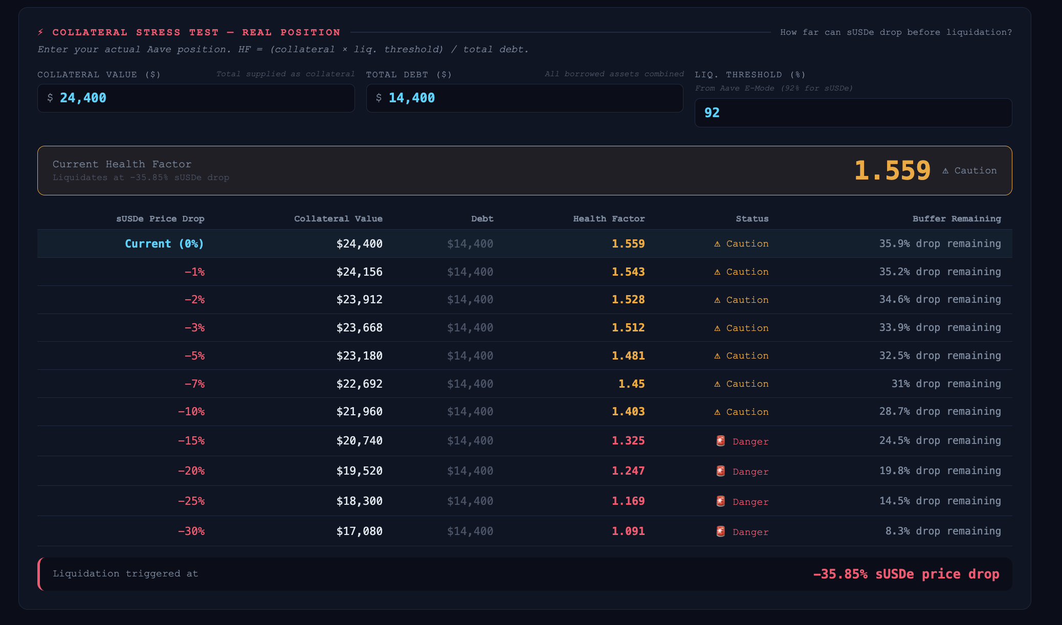 Collateral stress test showing health factor at various sUSDe price drops, from current 1.559 down to liquidation at -35.85%