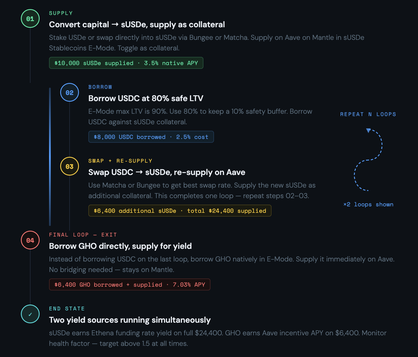 Visual walkthrough: supply sUSDe → borrow USDC → swap and re-supply → exit to GHO, ending with two simultaneous yield sources